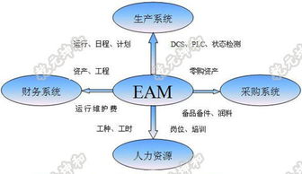 EAM企業資產管理系統與投資管理 實現資產價值最大化的關鍵工具